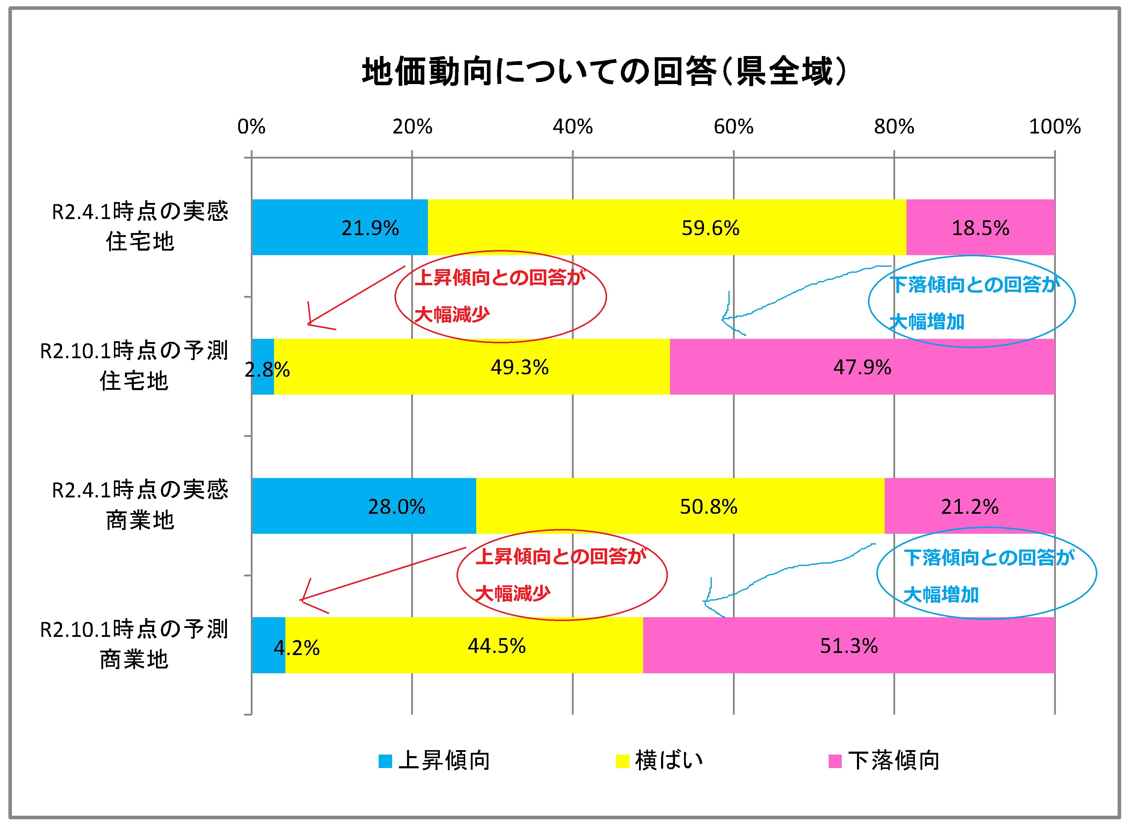 第9回 石川県不動産市況DI調査結果（令和2年4月度）