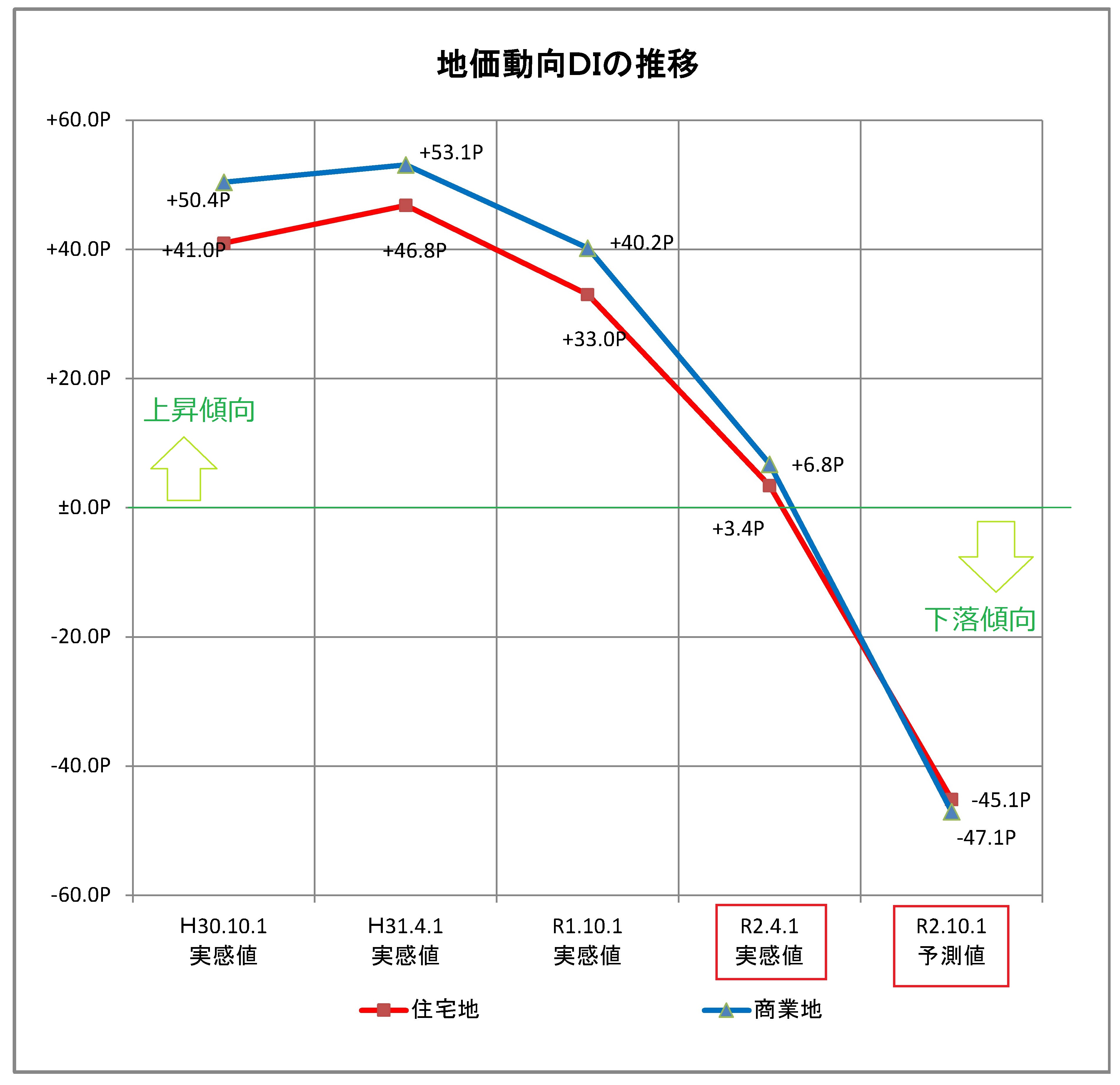 第9回 石川県不動産市況DI調査結果（令和2年4月度）-2