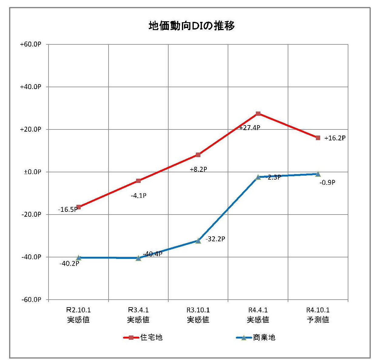 第13回 石川県不動産市況DI調査結果（令和4年4月度）-2