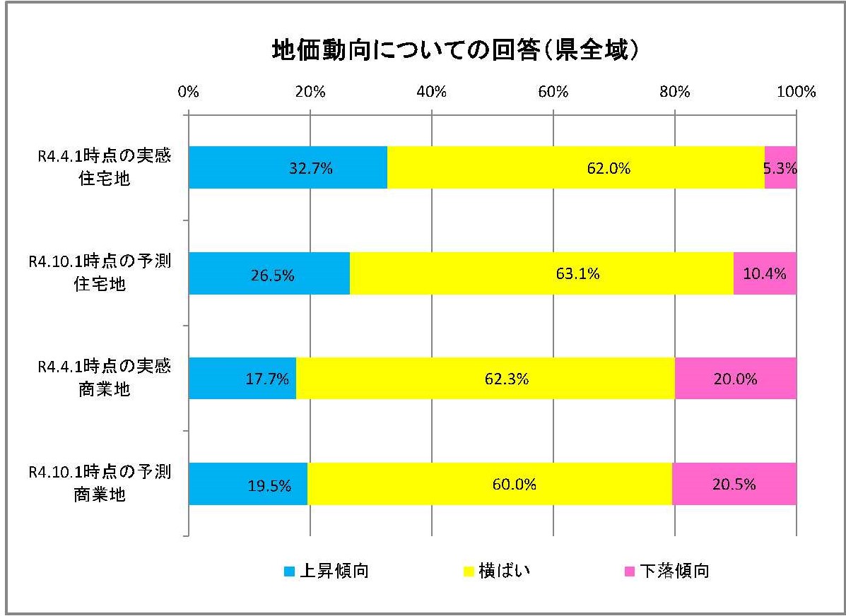 第13回 石川県不動産市況DI調査結果（令和4年4月度）
