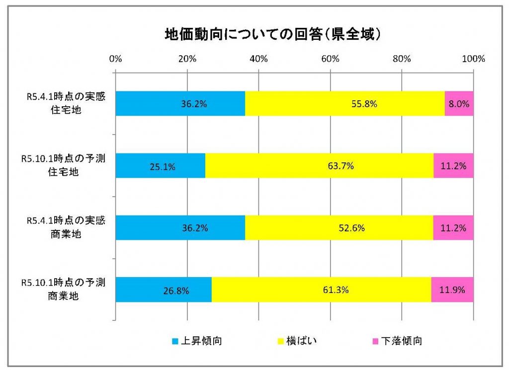 第15回 石川県不動産市況DI調査結果（令和5年4月度）
