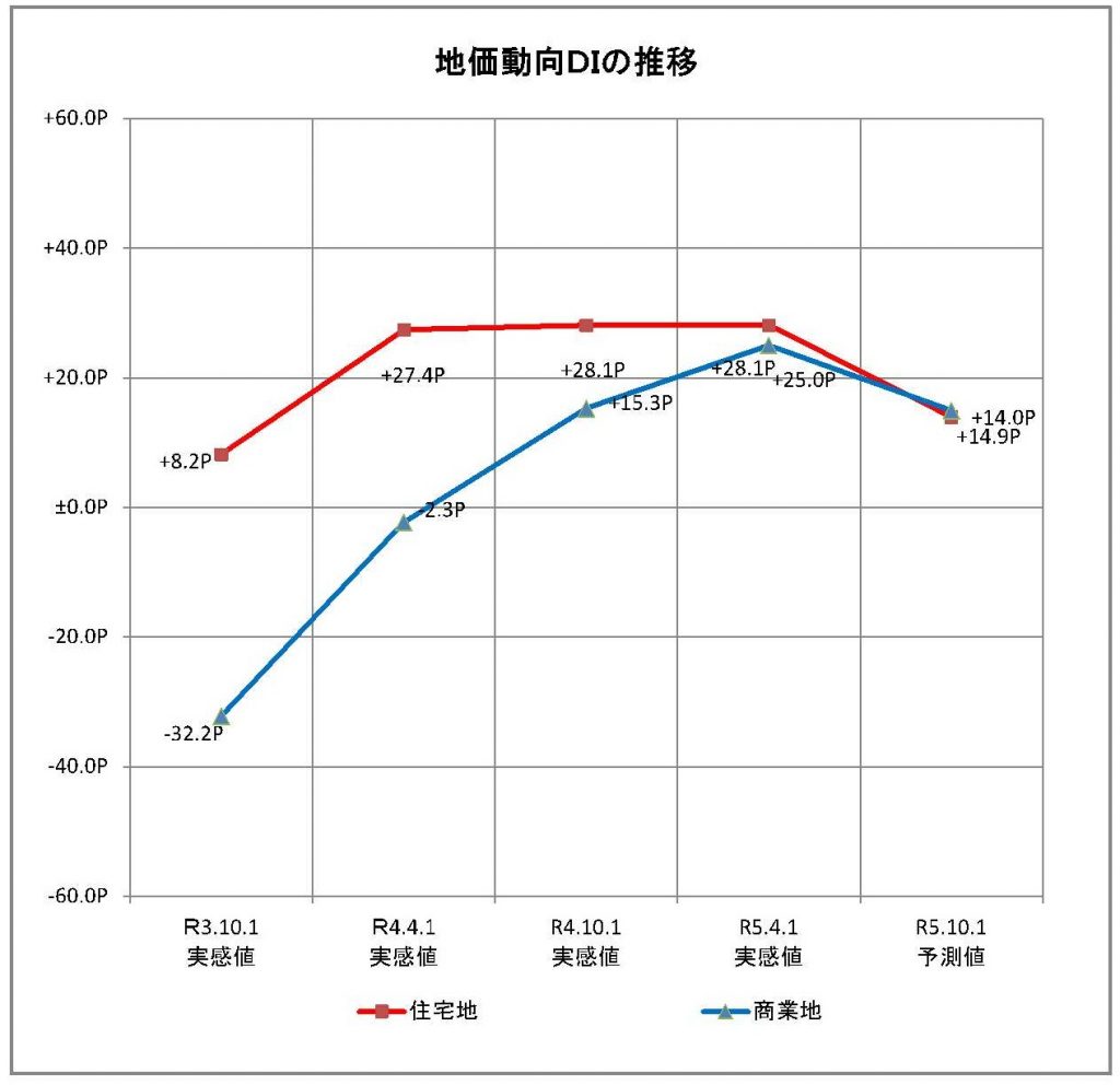 第15回 石川県不動産市況DI調査結果（令和5年4月度）-2