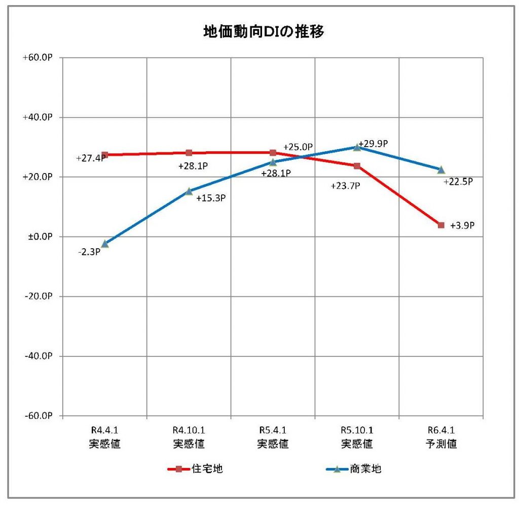 第16回 石川県不動産市況DI調査結果（令和5年10月度）-2