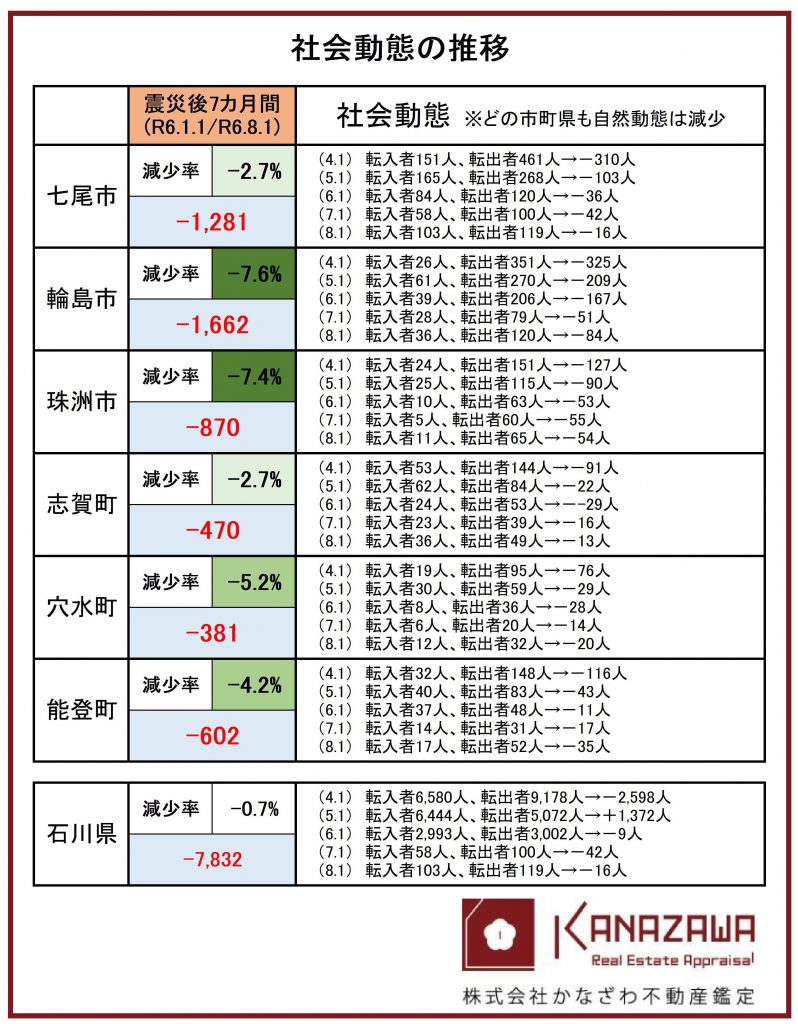 奥能登6市町の人口推移（R6.3.1時点）-2