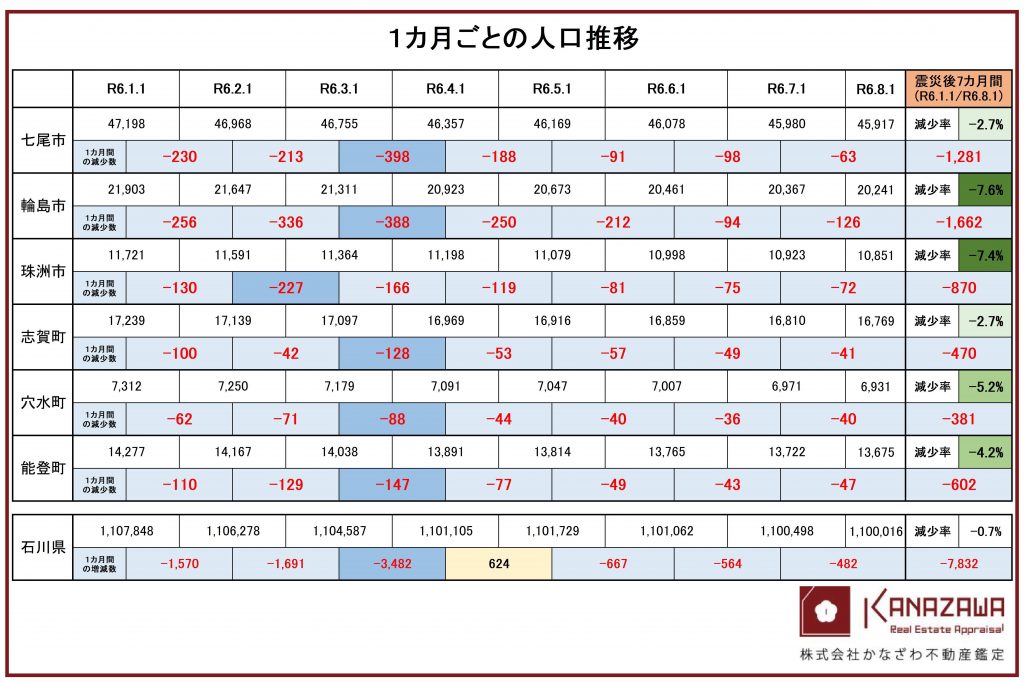 奥能登6市町の人口推移（R6.3.1時点）