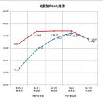 第15回 石川県不動産市況DI調査結果（令和5年4月度）-2
